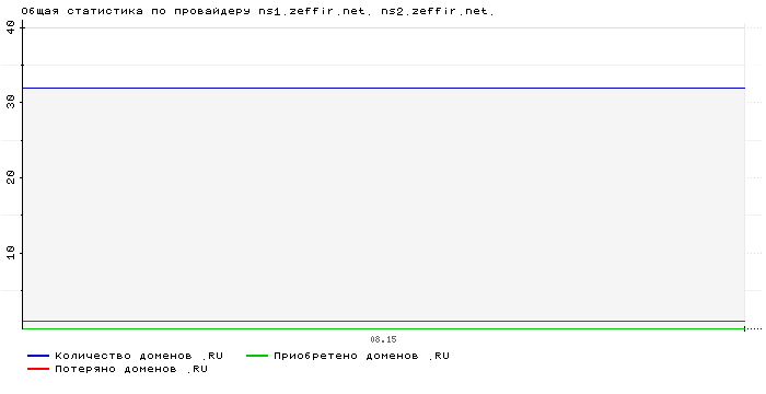 ���������� �� ���������� ns1.zeffir.net. ns2.zeffir.net.